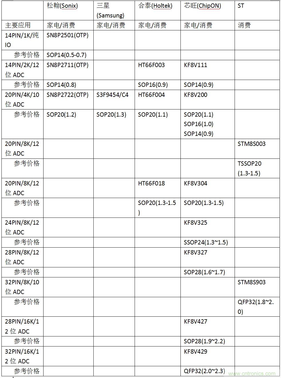 五大主流單片機橫測，看哪款才是你的菜？