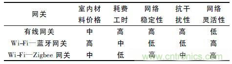 基于嵌入式的無(wú)線智能家居網(wǎng)關(guān)設(shè)計(jì)方案