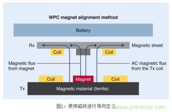 TDK無(wú)線(xiàn)電力傳輸線(xiàn)圈，輕松滿(mǎn)足WPC最嚴(yán)的Qi規(guī)格