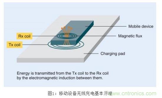 TDK無(wú)線(xiàn)電力傳輸線(xiàn)圈，輕松滿(mǎn)足WPC最嚴(yán)的Qi規(guī)格