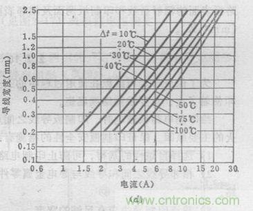 (多圖) 超強整理！PCB設(shè)計之電流與線寬的關(guān)系