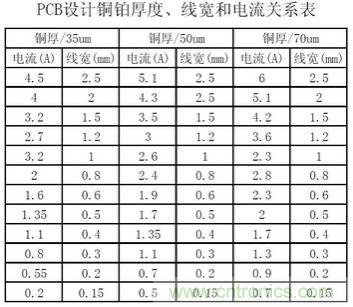 (多圖) 超強整理！PCB設(shè)計之電流與線寬的關(guān)系