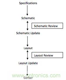 (多圖) PCB設(shè)計(jì)：如何減少錯(cuò)誤并提高效率