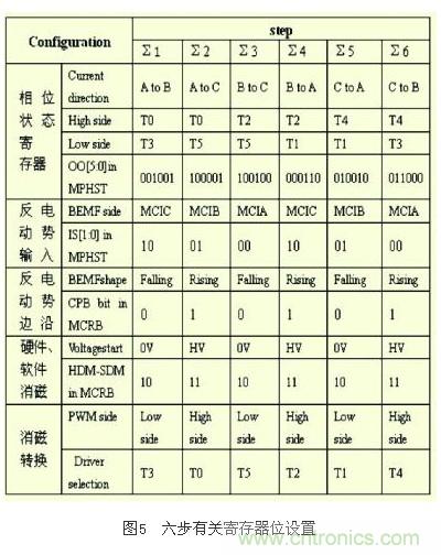 電動摩托車無傳感器無刷直流電機控制系統(tǒng)設計