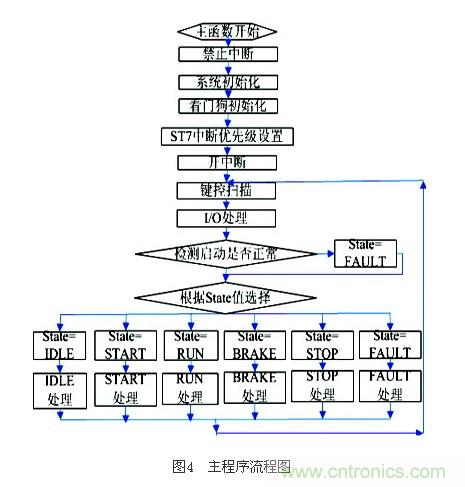 電動摩托車無傳感器無刷直流電機控制系統(tǒng)設計