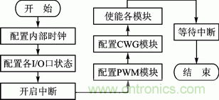 基于PWM模塊和CWG模塊的直流電機(jī)伺服系統(tǒng)設(shè)計(jì)