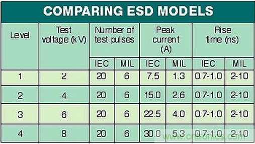 高速電路如何才能得到有效的ESD保護？