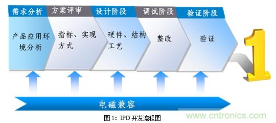 如何將EMC問題“扼殺”在產(chǎn)品開發(fā)過程中的“搖籃里”？