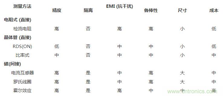 對(duì)比六種電流測(cè)量方法，孰優(yōu)孰略一目了然