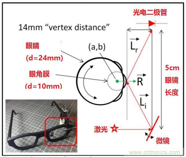 揭秘VR及移動設備如何實現(xiàn)眼動追蹤？