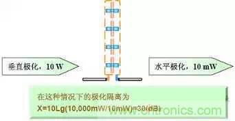 EMC測(cè)試中為什么往往垂直極化的測(cè)試結(jié)果大于水平極化？