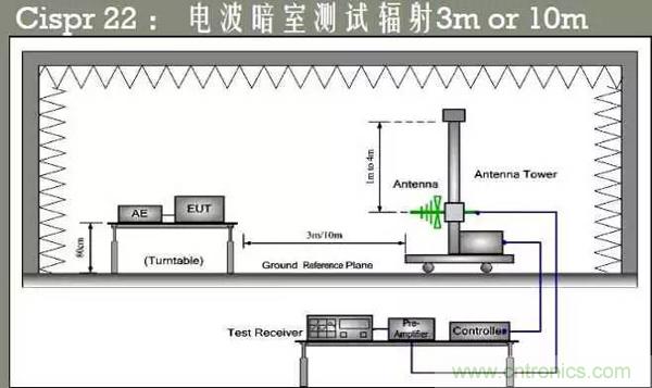 EMC測(cè)試中為什么往往垂直極化的測(cè)試結(jié)果大于水平極化？