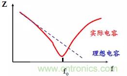 采用電容器抑制電磁干擾時(shí)需要注意什么？