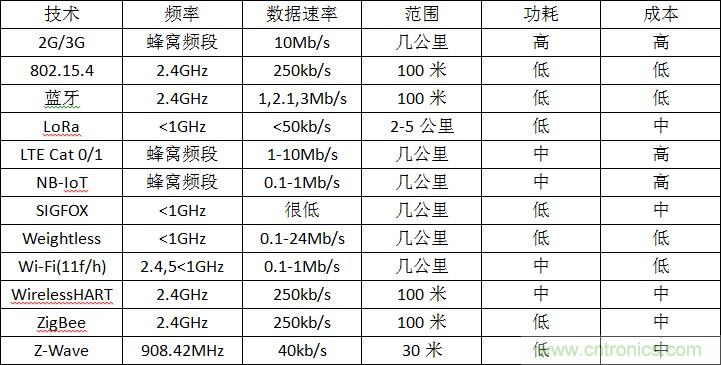 12種無線技術(shù)大解析，誰將為新設(shè)計添彩？