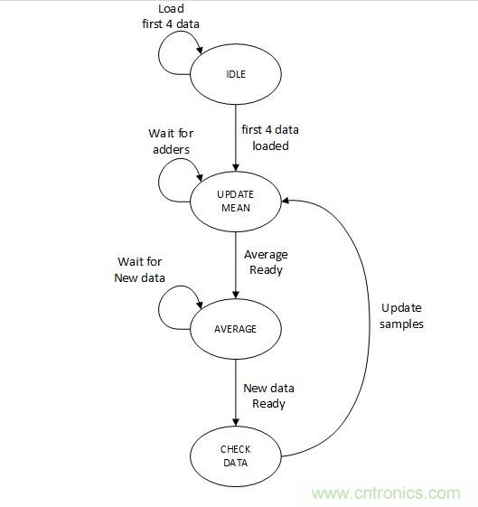 噪聲環(huán)境中如何減少或?yàn)V除偶發(fā)錯(cuò)誤測(cè)量值？