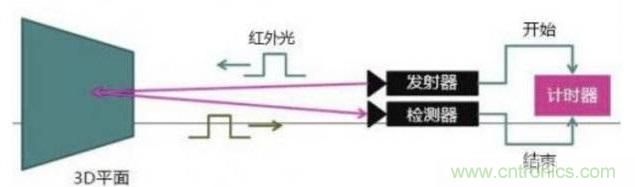 由來已久的ToF技術(shù)真的不可取代？