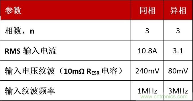 相移時延如何改善DC/DC轉(zhuǎn)換器性能？