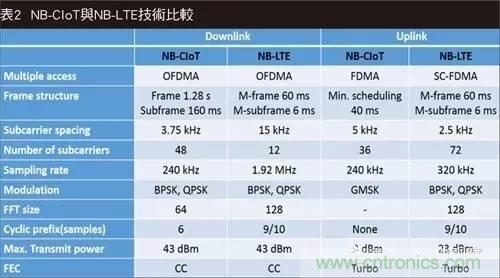 NB-LTE與NB-CIoT誰更能討得5G的歡心？