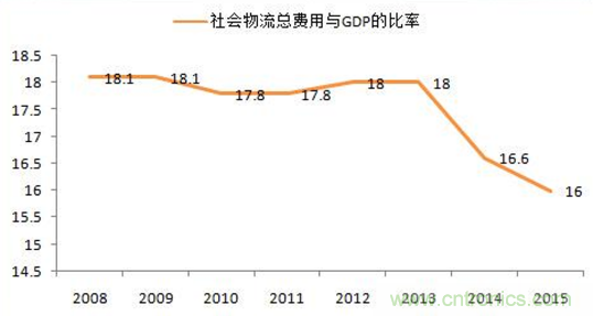 傳感器技術(shù)發(fā)展加速物流行業(yè)"智能化、綠色化"進(jìn)程