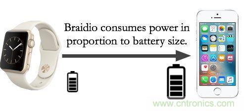 新發(fā)明的無線電架構，讓可穿戴占最小的份額