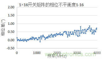 微波開關(guān)矩陣的幅度和相位匹配特性及測量