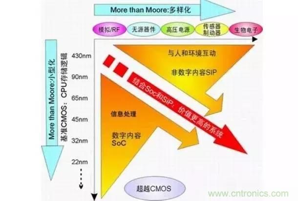 SiP封裝如何成為超越摩爾定律的重要途徑？