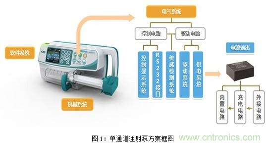 智能注射泵的崛起及醫(yī)療專用電源的誕生