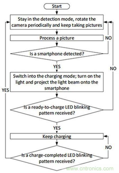 “激光充電”能否打破無線充電這根雞肋！