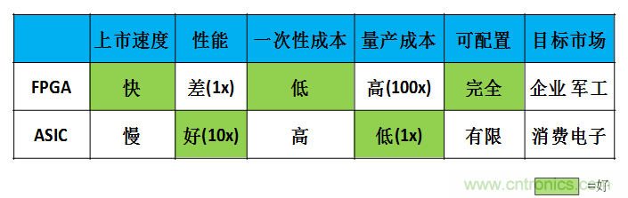 FPGA與ASIC，誰將引領(lǐng)移動端人工智能潮流？