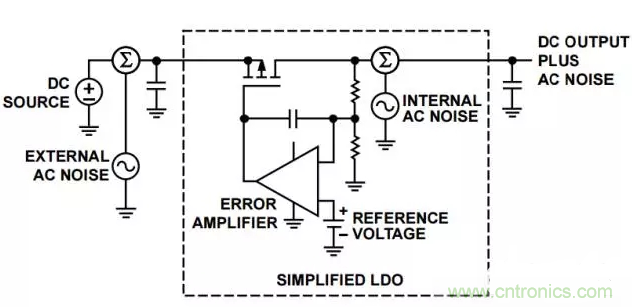 顯示內(nèi)部和外部噪聲源的簡化LDO框圖