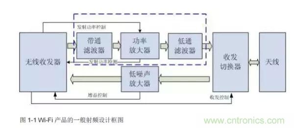 Atheros對Ralink，看WiFi產(chǎn)品的射頻電路設(shè)計