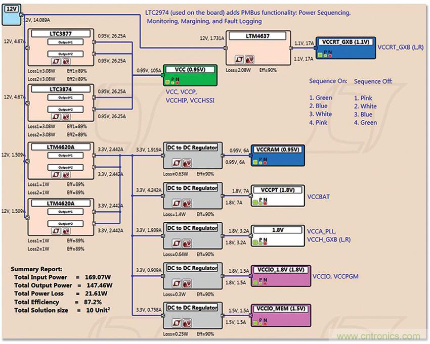 適用于 FPGA、GPU 和 ASIC 系統(tǒng)的電源管理