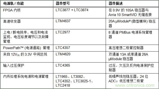 適用于 FPGA、GPU 和 ASIC 系統(tǒng)的電源管理