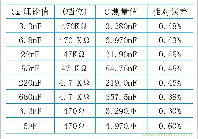 用555定時(shí)器如何設(shè)計(jì)電容測(cè)試儀？