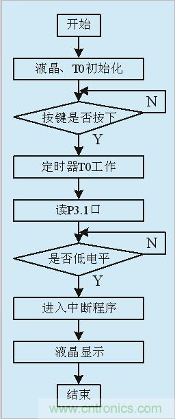 用555定時(shí)器如何設(shè)計(jì)電容測(cè)試儀？