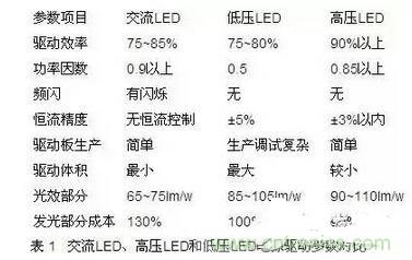 交流LED、高壓LED和低壓LED電源驅(qū)動(dòng)參數(shù)對(duì)比