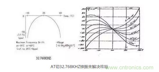 【導(dǎo)讀】目前在電子產(chǎn)品日新月異的今天，成本問題肯定是生產(chǎn)商考慮的重要因素，同樣對晶振的運用也會考慮到成本因素，那有啥好的辦法來幫忙解決令人頭疼的晶振匹配和溫度漂移呢？  目前在電子產(chǎn)品日新月異的今天，成本問題肯定是生產(chǎn)商考慮的重要因素，同樣對晶振的運用也會考慮到成本因素，因此工程師在設(shè)計電路時，因有源晶體振蕩器(俗稱鐘振)比普通無源諧振器價格高出5~10倍，從而更多地選擇使用無源的晶體運用到電路中;只有在一些高端產(chǎn)品如工控類、高速通信類產(chǎn)品才比較青睞使用有源晶振，因此就產(chǎn)生了以上常見的問題。  　　究其原因，無源晶振的使用效果不僅取決于晶振本身的指標(biāo)，還與振蕩電路的設(shè)計匹配關(guān)聯(lián)性極大，也常常出現(xiàn)匹配不理想的狀況。有源晶振是直接將晶體與鐘振IC"捆 綁"封裝調(diào)試后，提供給用戶，避免了客戶端因晶體負載匹配不當(dāng)，造成電路頻率漂移的麻煩，下面來淺談有源晶振(鐘振)是如何做到避免以上不良的。  　　石英晶體俗稱水晶，成分為二氧化硅，具有"壓電效應(yīng)"和極高的品質(zhì)因數(shù)，被應(yīng)用于各種振蕩電路，其頻率穩(wěn)定度一般可以達到10-6~10-8數(shù)量級，甚至更高。然而其頻率精度受到石英晶體自身所固有的兩個特性影響：頻率牽引量(TS)和溫漂。頻率牽引量是描述石英晶體頻率精度隨著負載電容變化而變化的物理量，單位為PPM/PF.溫漂是描述晶體頻率精度隨著溫度的變化而變化的物理量，為石英晶體所固有的特性，其頻率溫度曲線與石英晶片的切型和切角有關(guān)。從用戶使用角度講，用戶沒法改變晶片的切角切型，卻很容易改變振蕩回流的負載，也正因此原因，客戶在使用晶體諧振器時，容易出現(xiàn)因負載不匹配造成的頻率漂移現(xiàn)象。  　　鐘振之所具有高精度和高穩(wěn)定度，原因在于鐘振內(nèi)部使用了專業(yè)振蕩IC,已經(jīng)在未對鐘振封裝前，通過對水晶片上的電極噴銀或者刻蝕等方式改變晶片厚度對晶體頻率進行微調(diào)，從而使振蕩電路輸出想要的目標(biāo)頻率，避免了因負載不匹配造成的頻率漂移，提高了振蕩電路的精度。  　　上文提到石英晶體還有一個重要的特性--溫漂。所有的石英晶體材料做成的頻率器件，均有一定的溫漂。溫漂成為影響石英晶體諧振器及石英晶體振蕩器頻率精度的重要因素。溫補鐘振(TCXO)，恒溫鐘振(OCXO)，都是針對晶體的頻率溫度特性做相應(yīng)的補償，頻率精度TCXO小于±2.5ppm,OCXO小于±10ppb(1ppb=10-3ppm)，甚至更高。溫度補償，成為彌補石英晶體溫漂的重要手段。然而，市面上針對KHZ級別的溫補鐘振少之又少，其原因，我可以從晶體的切型方面分析。  　　石英晶片的切型大致可以分為AT切、BT切、CT切、DT切等，不同的切型，所對應(yīng)的頻率溫度曲線不一樣。下面兩幅圖的分別為音叉32.768KHZ晶體和AT切MHZ晶體的頻率溫度曲線。 1 　　音叉32.768KHZ晶體頻率溫度曲線為二次拋物線，隨著工作溫度偏離常溫25℃越遠，溫漂也隨之變大，-10℃~60℃其溫漂達到將近50ppm,如按工業(yè)級-40℃~85℃計算，溫漂高達151ppm,難以適應(yīng)工業(yè)級工作溫度范圍的電子產(chǎn)品，對其進行溫度補償也較為困難，因此，市面上針對32.768KHZ的TCXO很少，且價格極為昂貴。對于一般的消費類電子行業(yè)，如需工業(yè)級-40℃~85℃，且溫度頻差控制在±30ppm以內(nèi)，使用普通音叉型32.768KHZ晶體，是無法滿足要求的。然而，如果能將晶片切型改為AT切的切型，那么工業(yè)級溫度頻差控制在±30ppm以內(nèi)將不成問題。下面來了解一下AT切 32.768KHZ鐘振是如何實現(xiàn)的。  　　AT切晶體頻率溫度曲線為三次曲線，呈躺著的"S"型曲線，隨著溫度的變化，溫漂呈"S"型軌跡變化，大致在-10℃和+60℃時，有兩個"拐點",即溫漂又會反方向拐回來。因此，只要控制好晶片的切角在一定的公差范圍內(nèi)，那么保證兩個拐點溫漂在-40℃~85℃時不超過±30ppm并不是一件難事。然而，AT切晶體只針對MHZ頻率的晶體，如何轉(zhuǎn)換成32.768KHZ頻率?鐘振32.768KHZ通過分頻方式，便可以實現(xiàn)。如采用AT切16.777216MHZ晶體，通過512分頻，那么就可以得到想要的32.768KHZ頻率。鐘振實現(xiàn)對頻率的分頻并不困難，都集成在振蕩IC內(nèi)部。因此，使用AT切MHZ 分頻實現(xiàn)的32.768KHZ鐘振，在頻率溫度特性上，有很大的改良，在沒有進行溫度補償?shù)臅r候，-40℃~85℃條件下，溫度頻差保持在±30ppm甚至±20ppm都是可以實現(xiàn)的。  　　以上提到鐘振的高精度和高穩(wěn)定性，關(guān)鍵在于鐘振減少繁瑣的晶體負載匹配過程，且使用了專業(yè)的振蕩IC,提高了產(chǎn)品的穩(wěn)定性。32.768KHZ 鐘振，采用AT切MHZ晶片通過分頻方式，大大改良了產(chǎn)品的溫度頻差特性。然而，不得不指出，采用MHZ分頻做出的32.768KHZ在功耗上面會略比使用KHZ最為振蕩源的功耗會略大，一般工作輸入電流<0.5mA (3V)，靜態(tài)消耗電流<10uA,功耗從實際測試上看，還是比較小的。因此，對32.768KHZ頻率有特定的溫度頻差要求的產(chǎn)品，不妨可以考慮一下鐘振32.768KHZ。