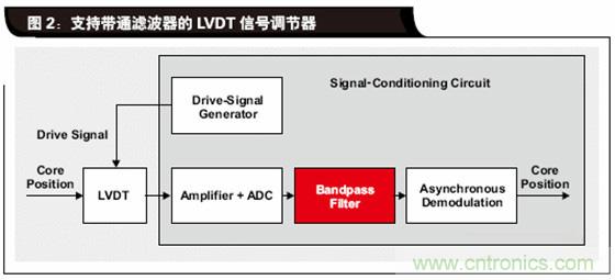 如何解決LVDT定位傳感器中非線性問(wèn)題？