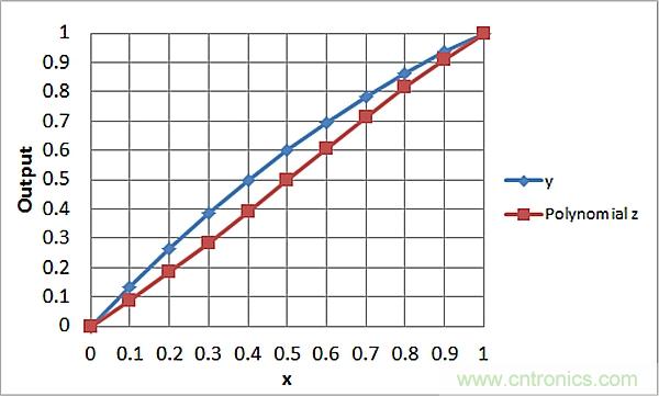 傳感器信號(hào)調(diào)節(jié)器如何解決感測(cè)元件輸出非線性化問(wèn)題？