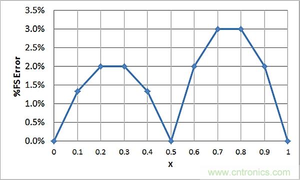 傳感器信號(hào)調(diào)節(jié)器如何解決感測(cè)元件輸出非線性化問(wèn)題？