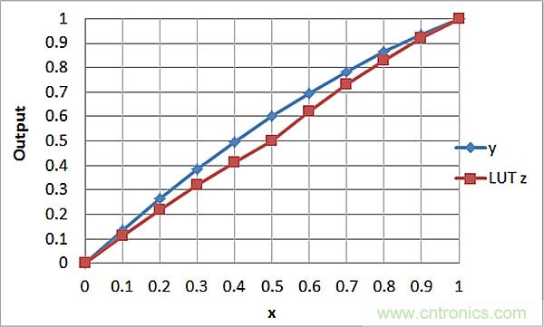 傳感器信號(hào)調(diào)節(jié)器如何解決感測(cè)元件輸出非線性化問(wèn)題？