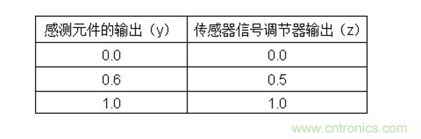 傳感器信號(hào)調(diào)節(jié)器如何解決感測(cè)元件輸出非線性化問(wèn)題？