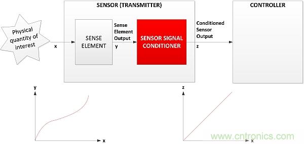 傳感器信號(hào)調(diào)節(jié)器如何解決感測(cè)元件輸出非線性化問(wèn)題？