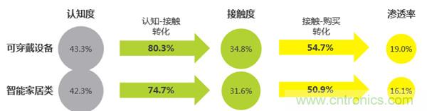 2016年智能家居市場現(xiàn)狀令人堪憂？