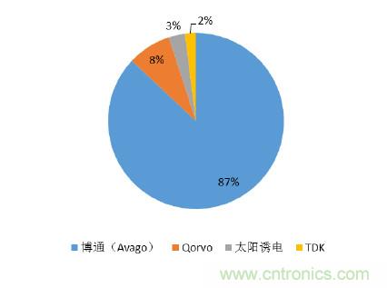 2017年中國(guó)射頻器件行業(yè)發(fā)展趨勢(shì)如何？