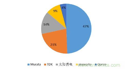 2017年中國(guó)射頻器件行業(yè)發(fā)展趨勢(shì)如何？