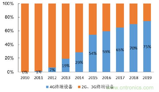 2017年中國(guó)射頻器件行業(yè)發(fā)展趨勢(shì)如何？