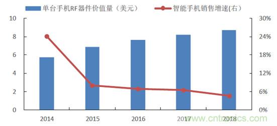 2017年中國(guó)射頻器件行業(yè)發(fā)展趨勢(shì)如何？