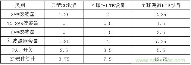 2017年中國(guó)射頻器件行業(yè)發(fā)展趨勢(shì)如何？