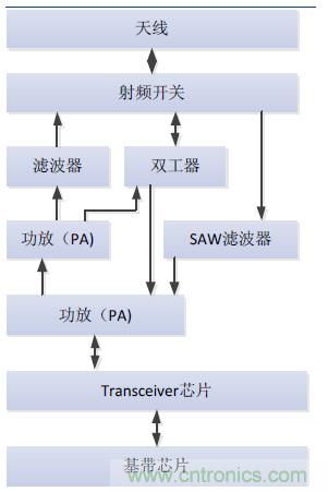 2017年中國(guó)射頻器件行業(yè)發(fā)展趨勢(shì)如何？